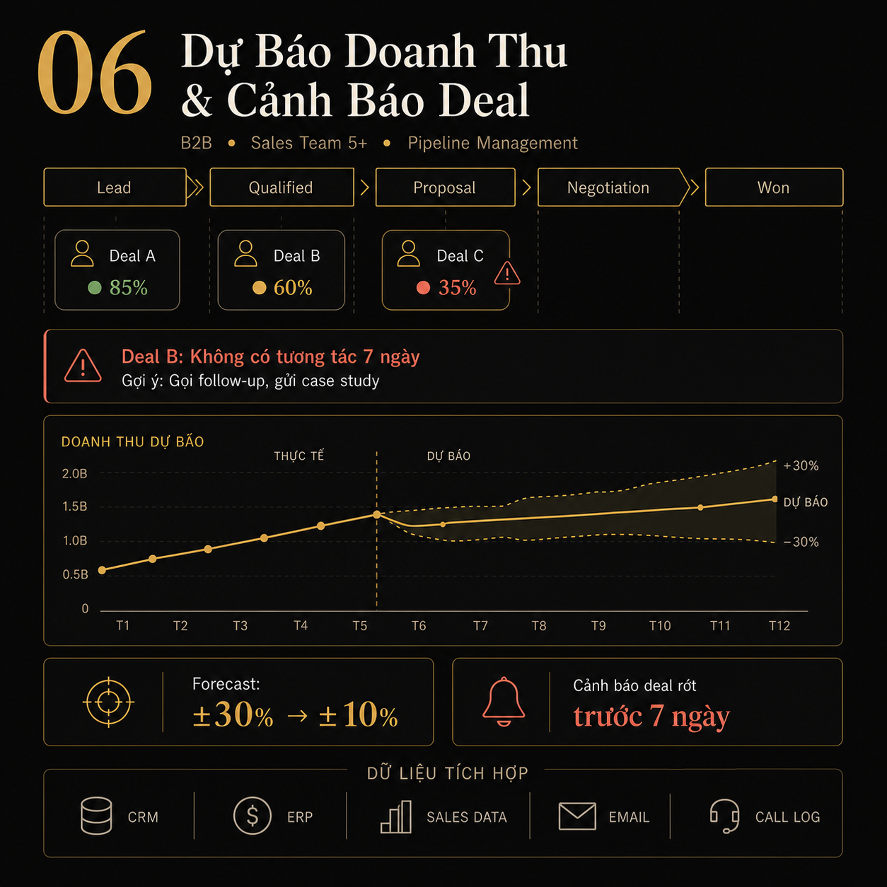 Ảnh chụp agent dự báo doanh thu và cảnh báo các deal có nguy cơ trên CRM