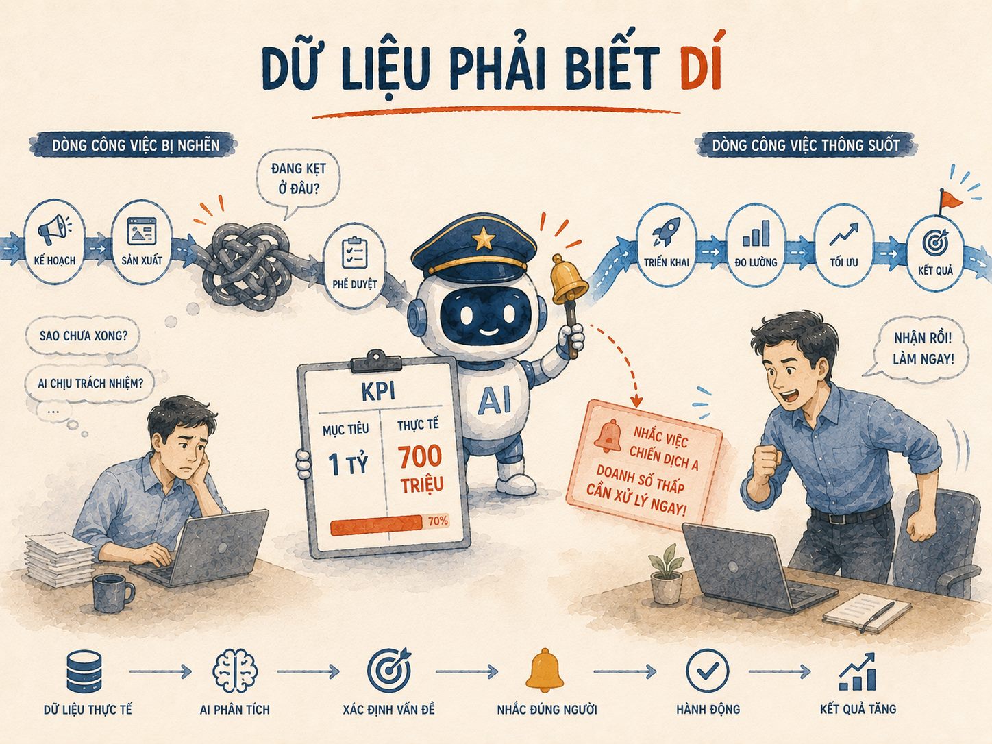 Minh hoạ màu nước: bên trái dòng công việc rối như nút thắt, bên phải trợ lý AI cầm bảng KPI mục tiêu 1 tỷ thực tế 700 triệu, rung chuông nhắc đúng người
